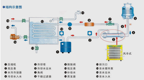 水冷式冷水機(圖1)